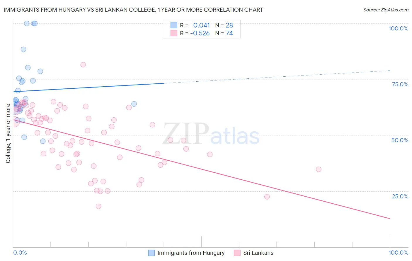 Immigrants from Hungary vs Sri Lankan College, 1 year or more