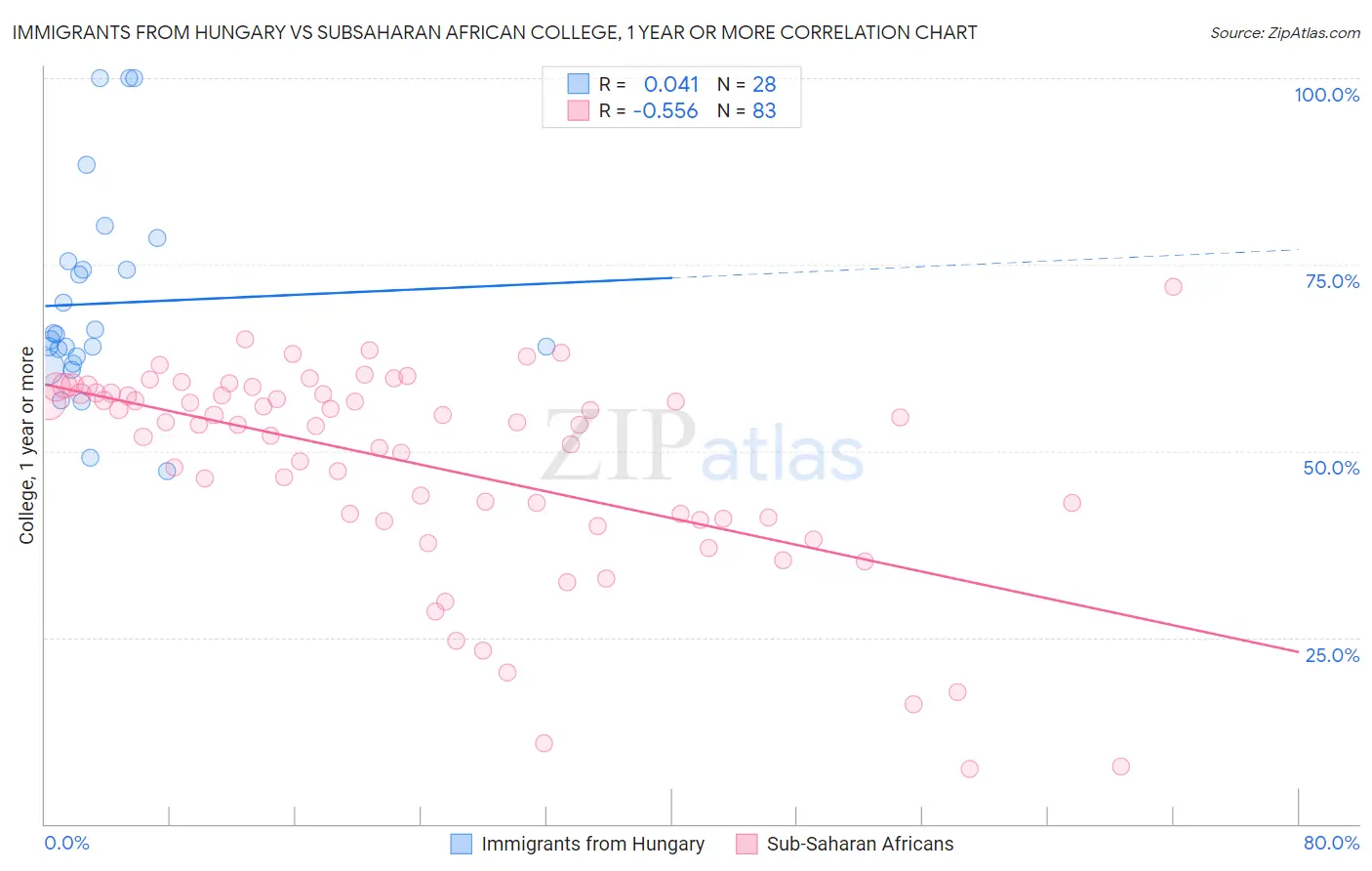 Immigrants from Hungary vs Subsaharan African College, 1 year or more