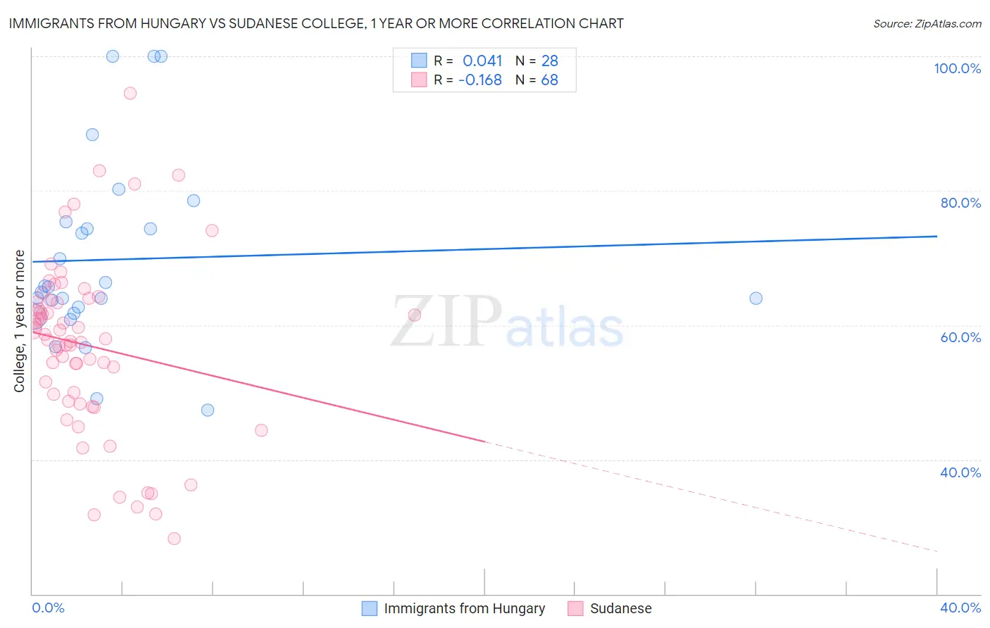 Immigrants from Hungary vs Sudanese College, 1 year or more