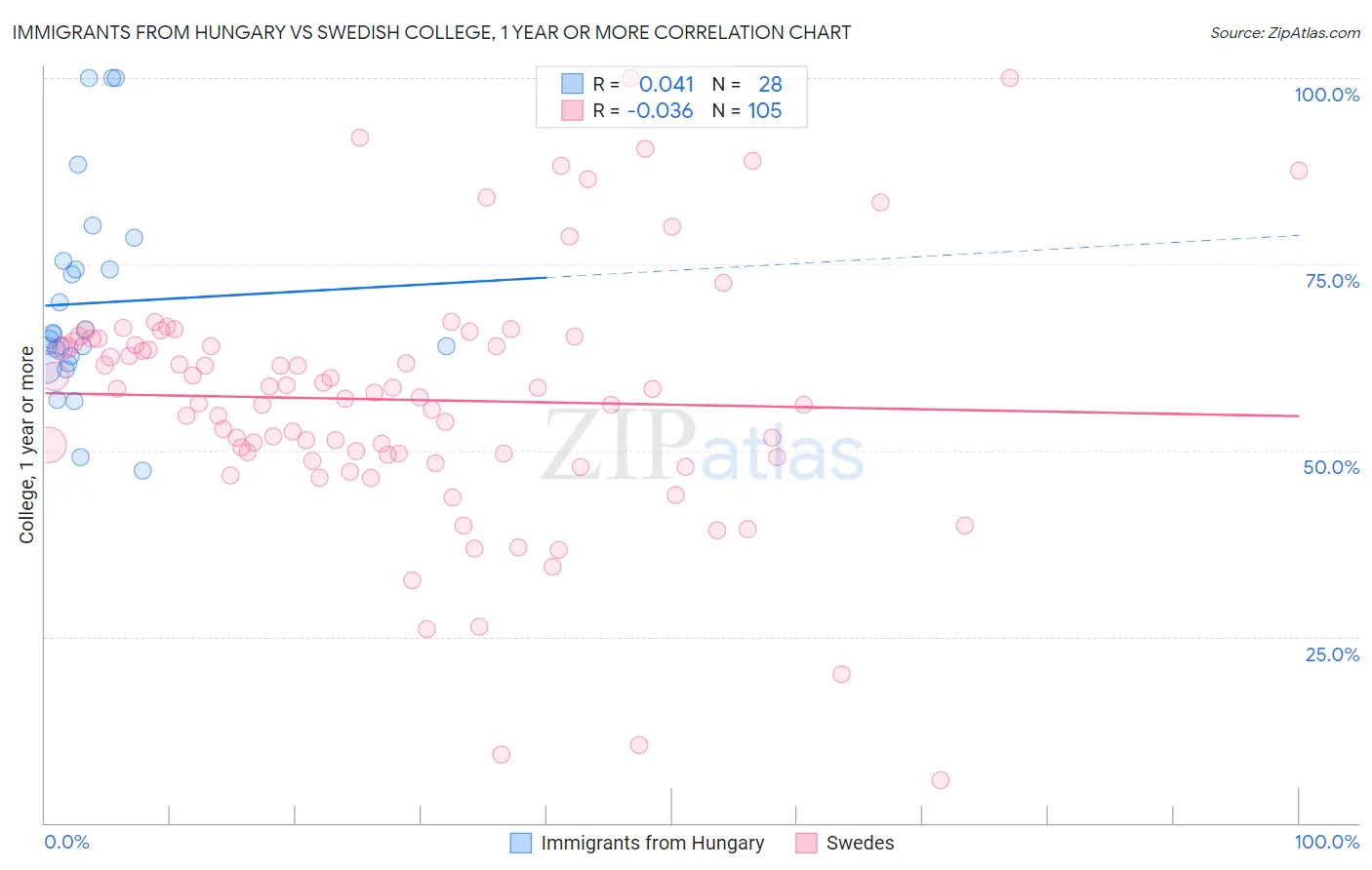 Immigrants from Hungary vs Swedish College, 1 year or more