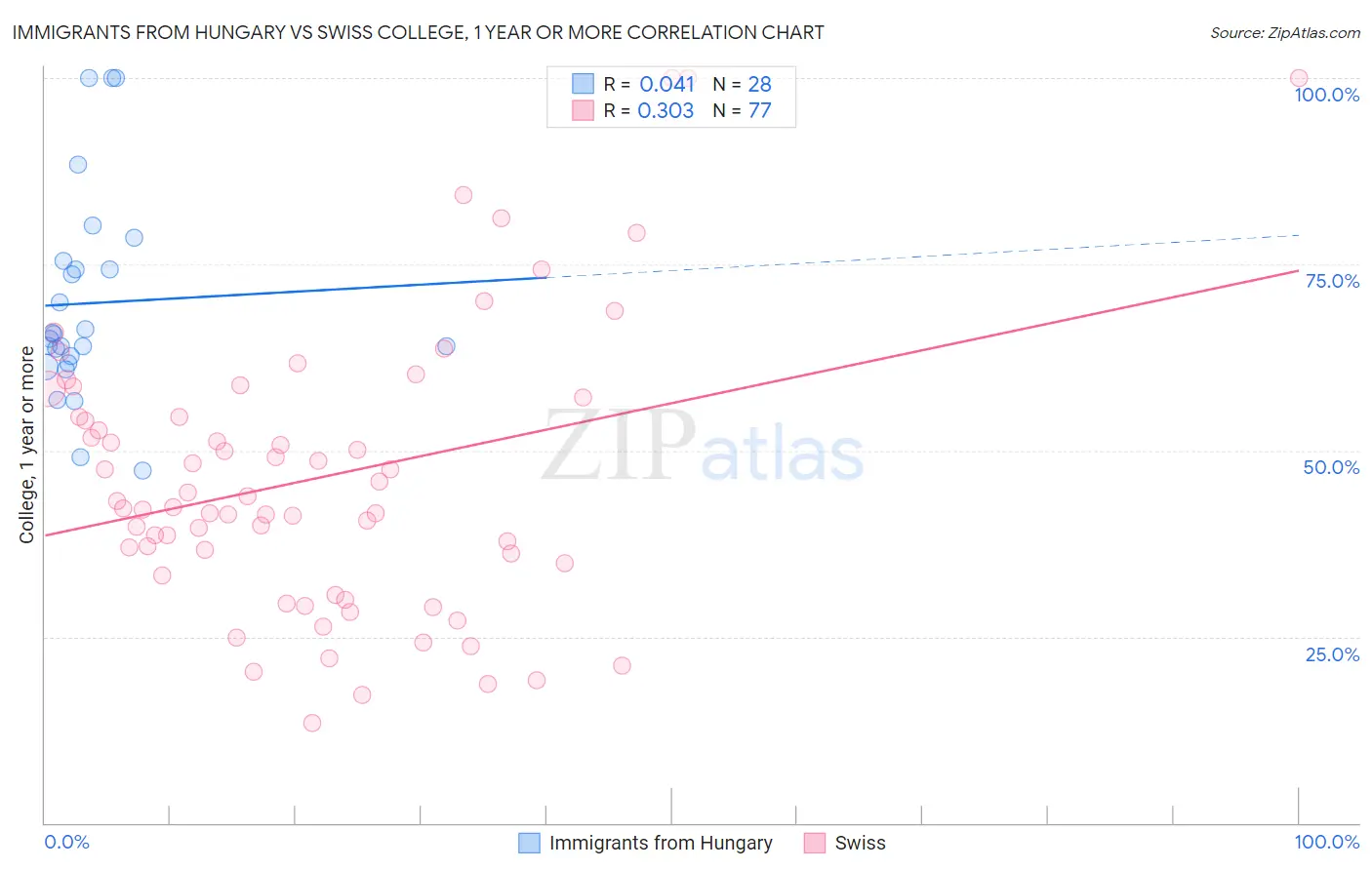 Immigrants from Hungary vs Swiss College, 1 year or more