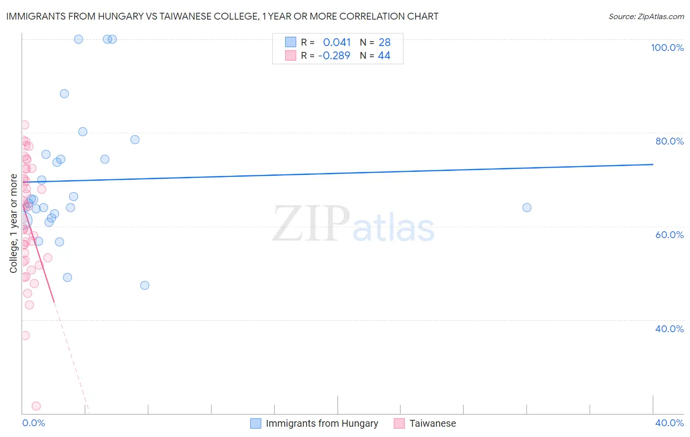 Immigrants from Hungary vs Taiwanese College, 1 year or more