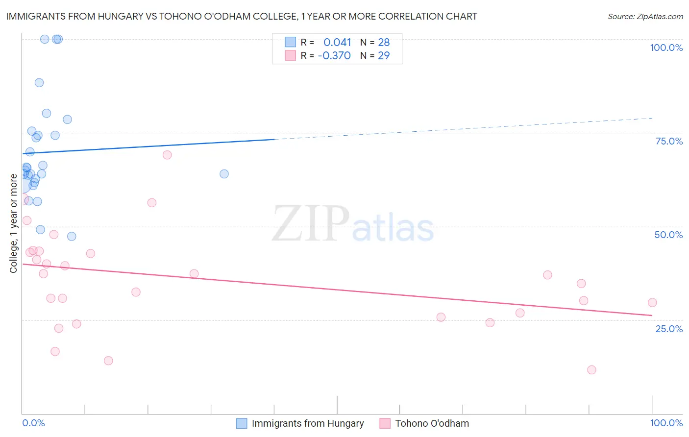 Immigrants from Hungary vs Tohono O'odham College, 1 year or more