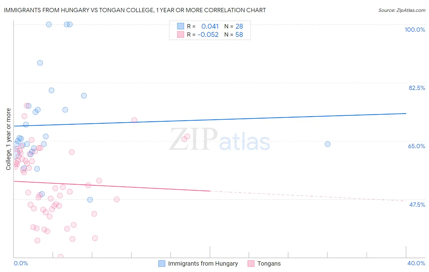 Immigrants from Hungary vs Tongan College, 1 year or more