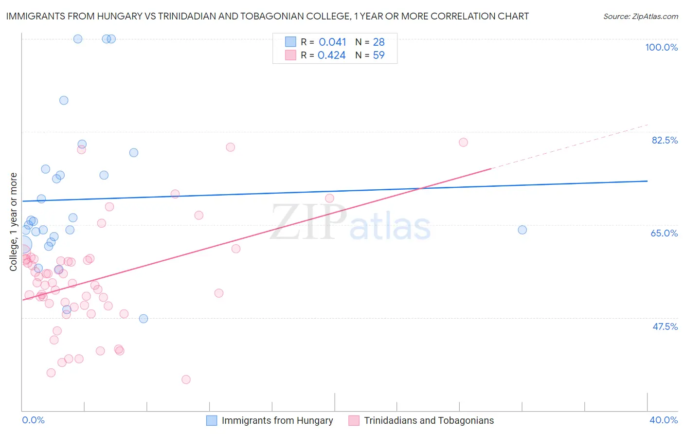 Immigrants from Hungary vs Trinidadian and Tobagonian College, 1 year or more