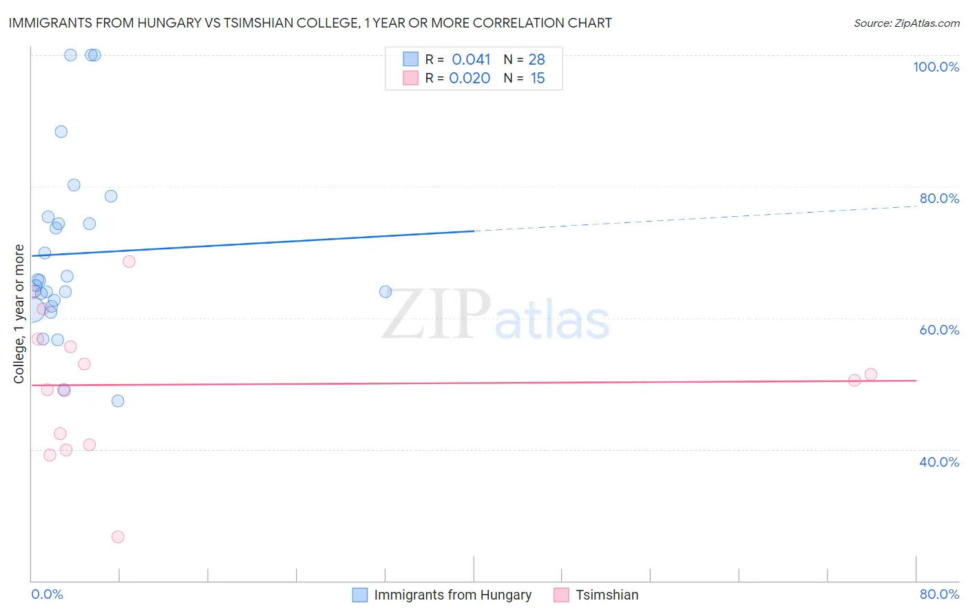 Immigrants from Hungary vs Tsimshian College, 1 year or more