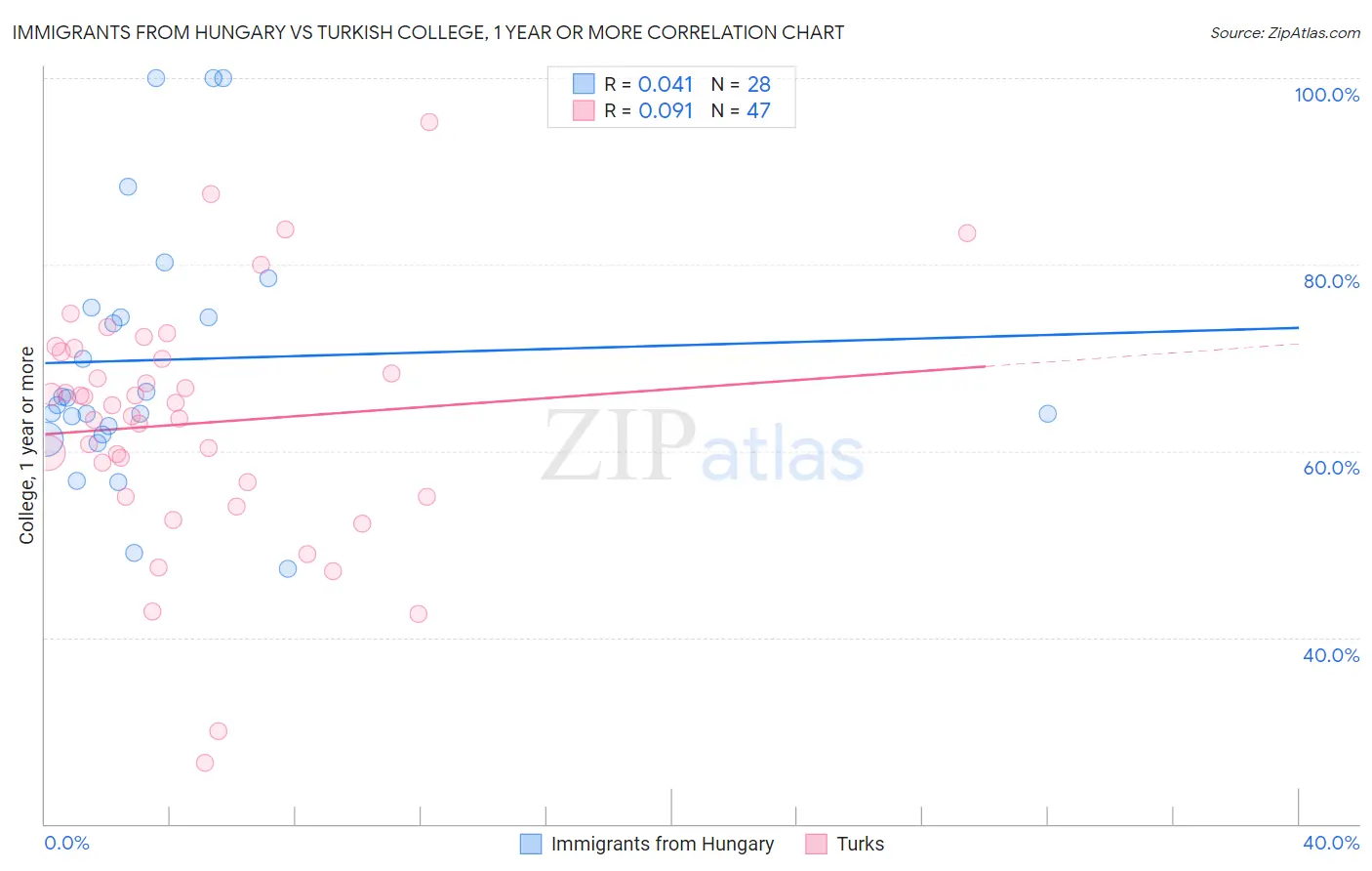 Immigrants from Hungary vs Turkish College, 1 year or more