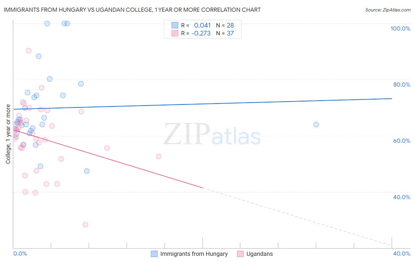 Immigrants from Hungary vs Ugandan College, 1 year or more