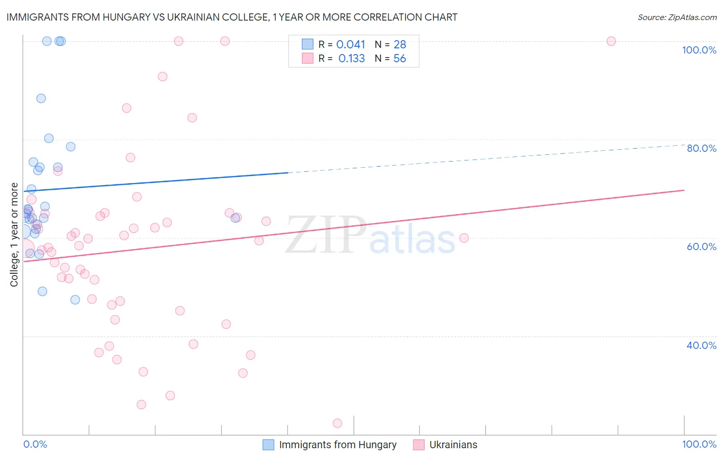 Immigrants from Hungary vs Ukrainian College, 1 year or more