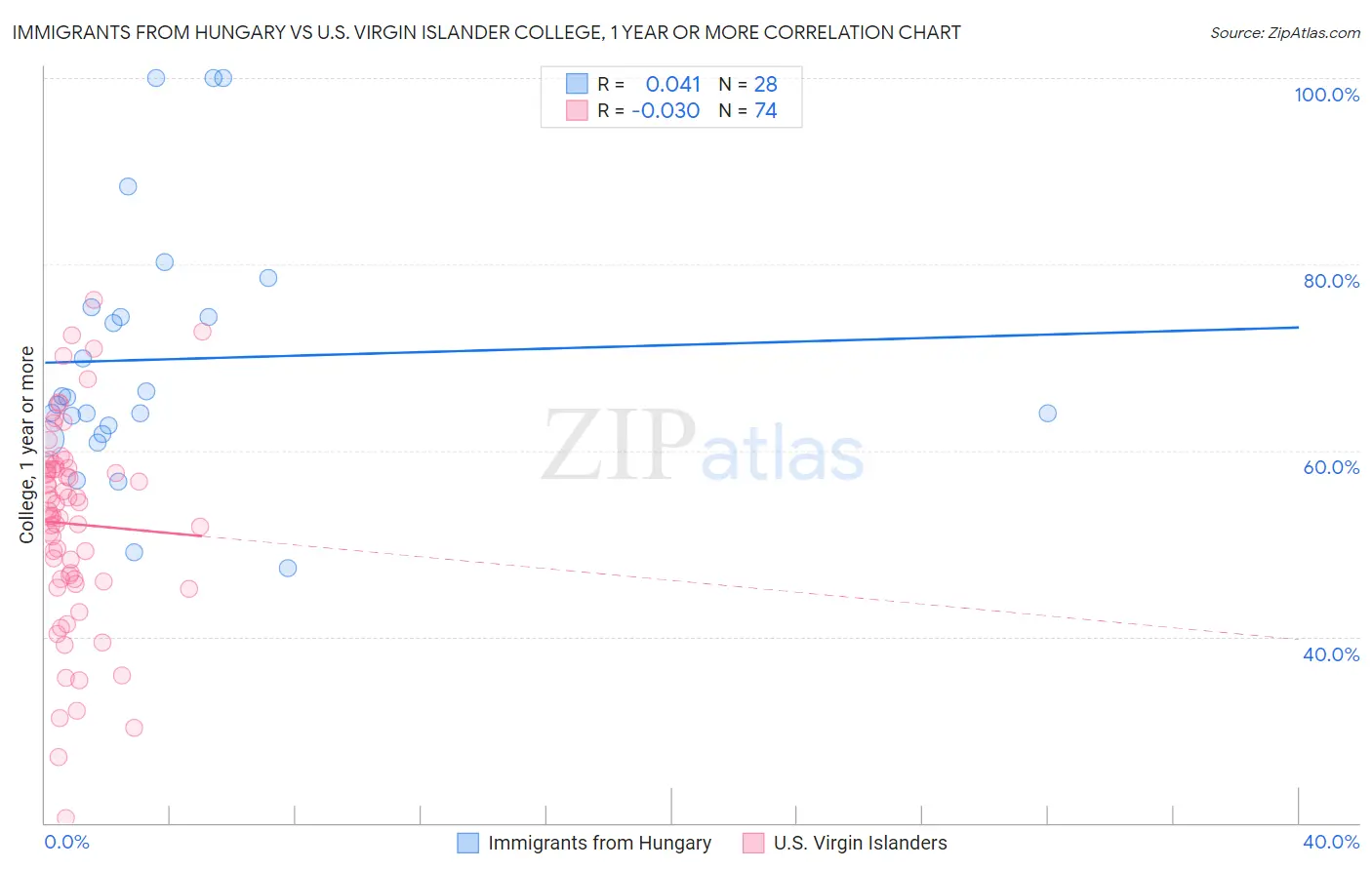 Immigrants from Hungary vs U.S. Virgin Islander College, 1 year or more