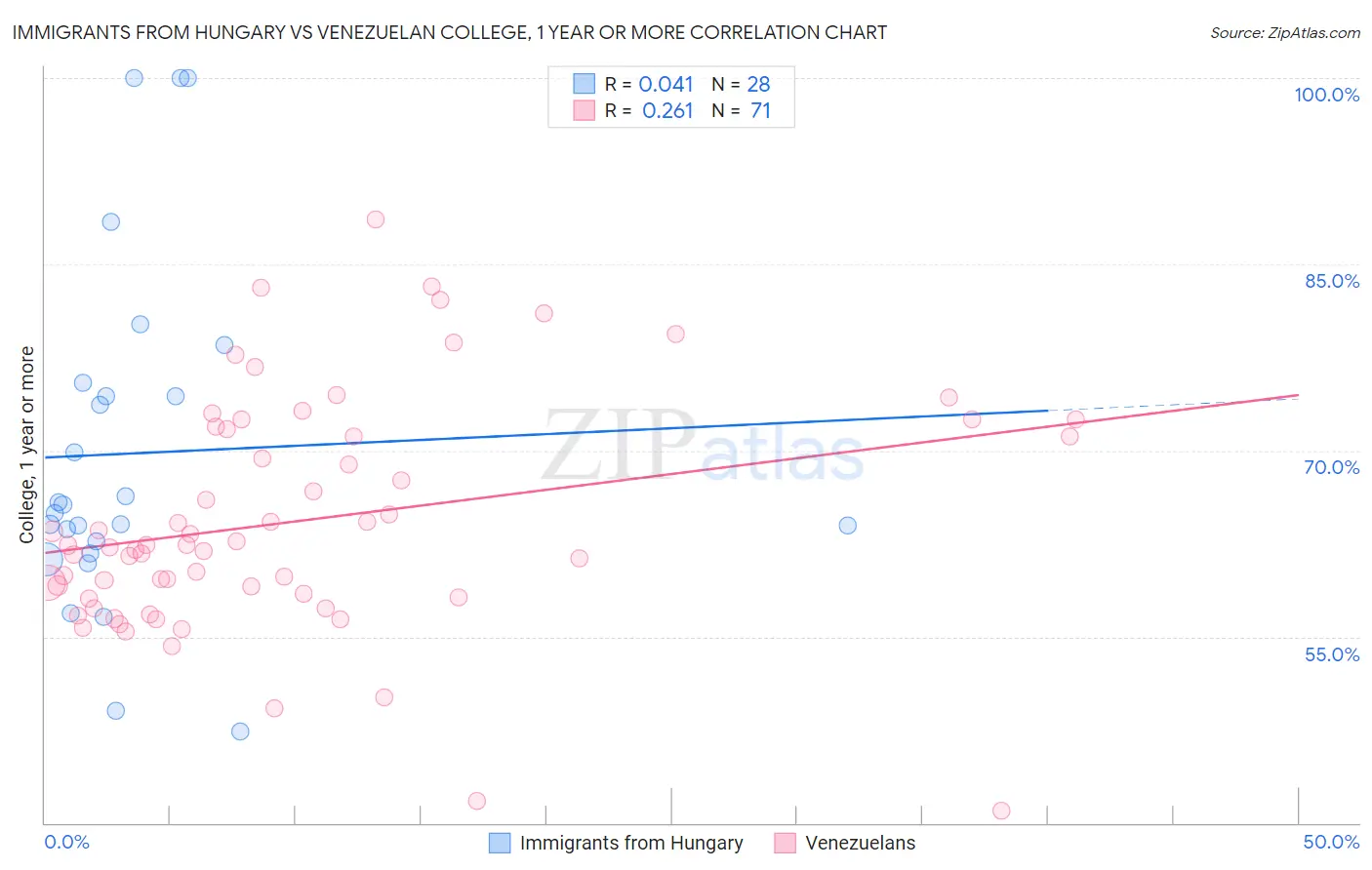 Immigrants from Hungary vs Venezuelan College, 1 year or more