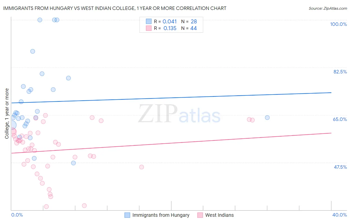 Immigrants from Hungary vs West Indian College, 1 year or more