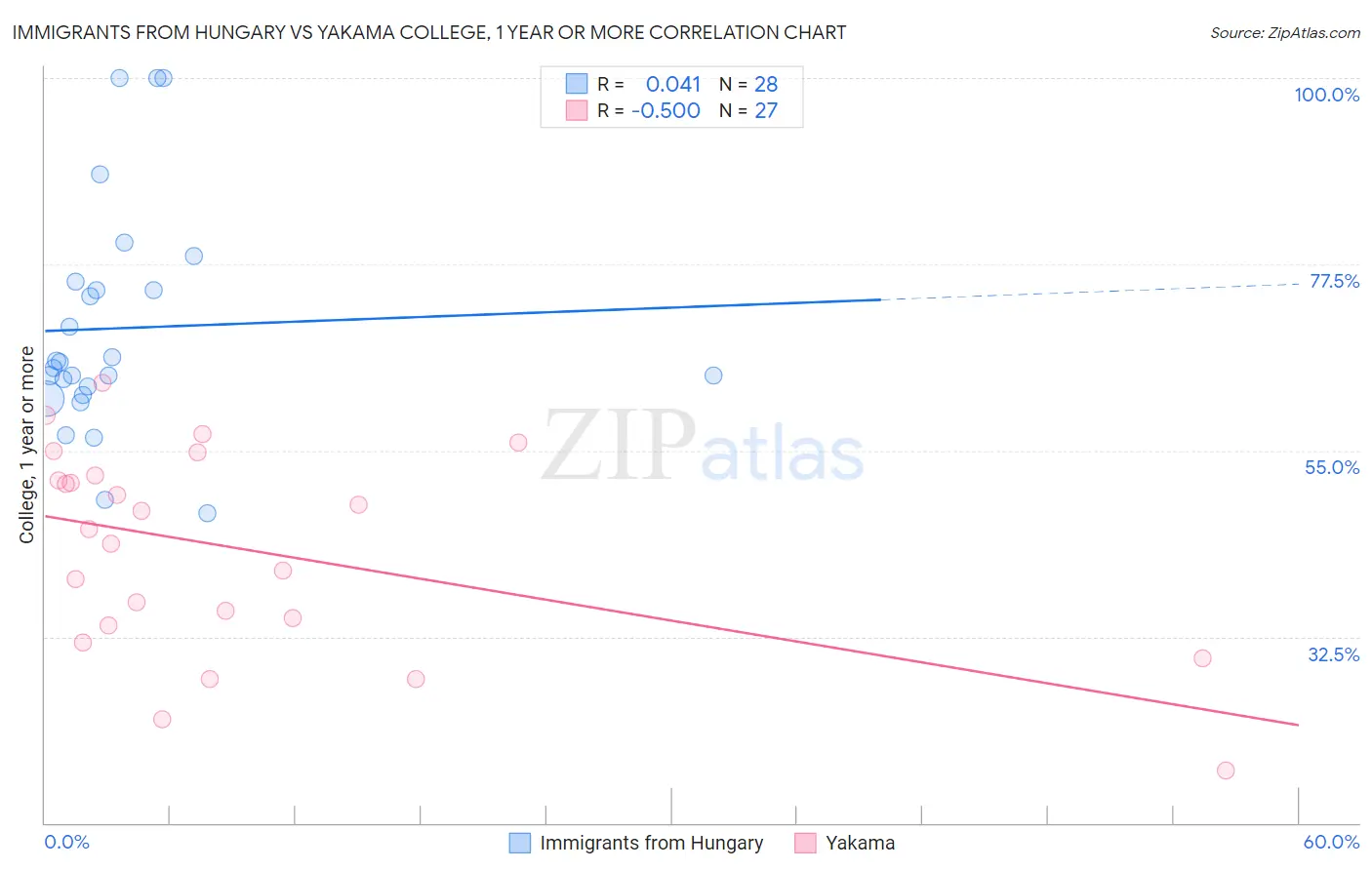 Immigrants from Hungary vs Yakama College, 1 year or more