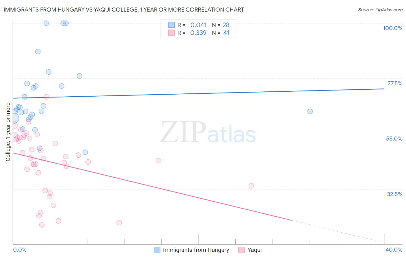 Immigrants from Hungary vs Yaqui College, 1 year or more