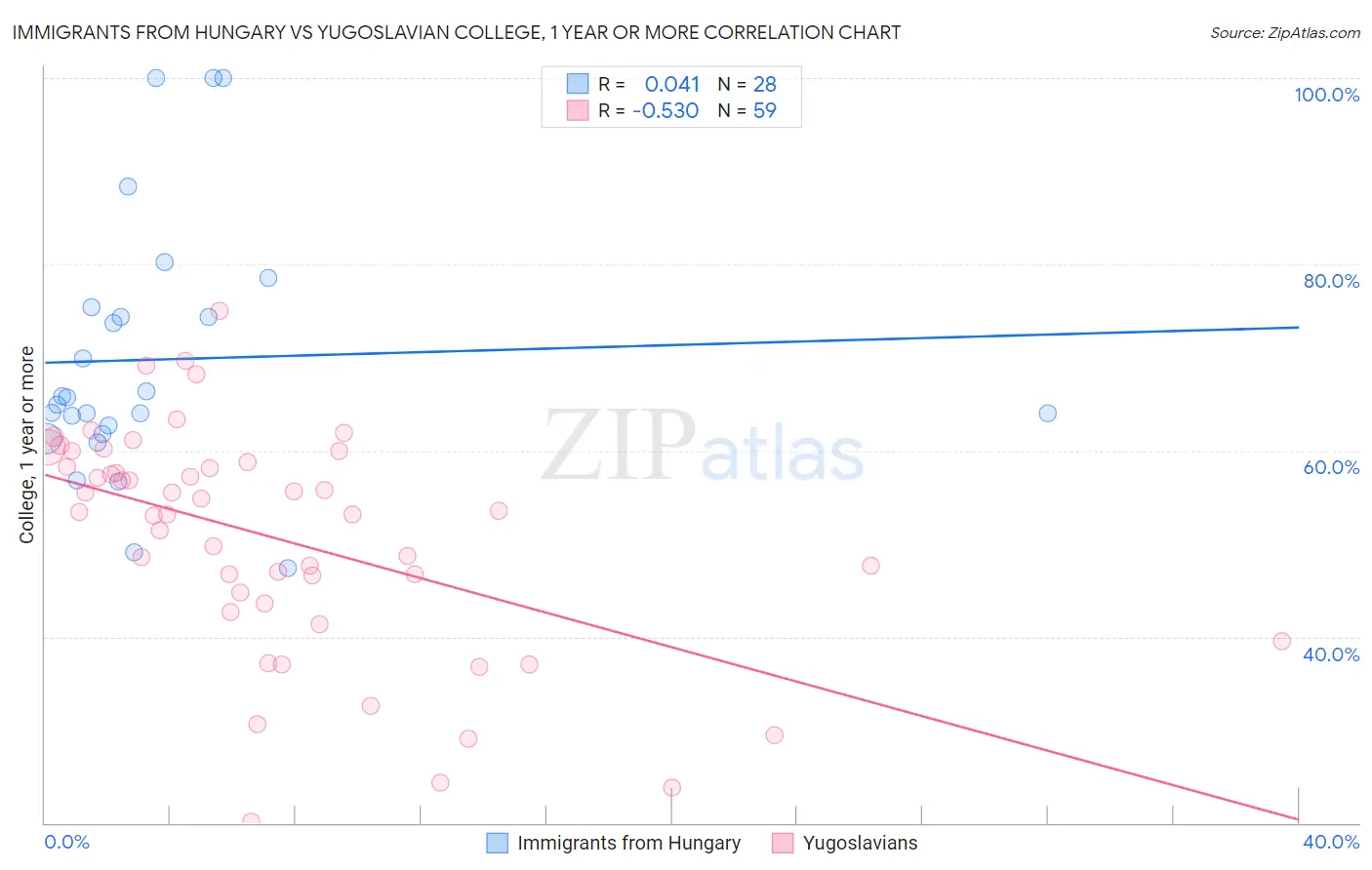 Immigrants from Hungary vs Yugoslavian College, 1 year or more