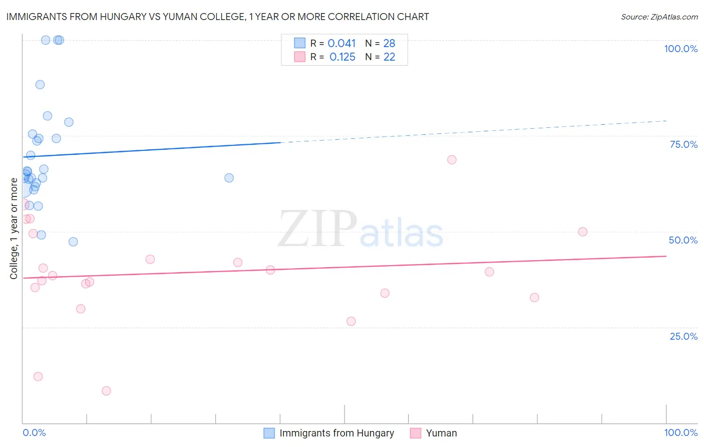Immigrants from Hungary vs Yuman College, 1 year or more