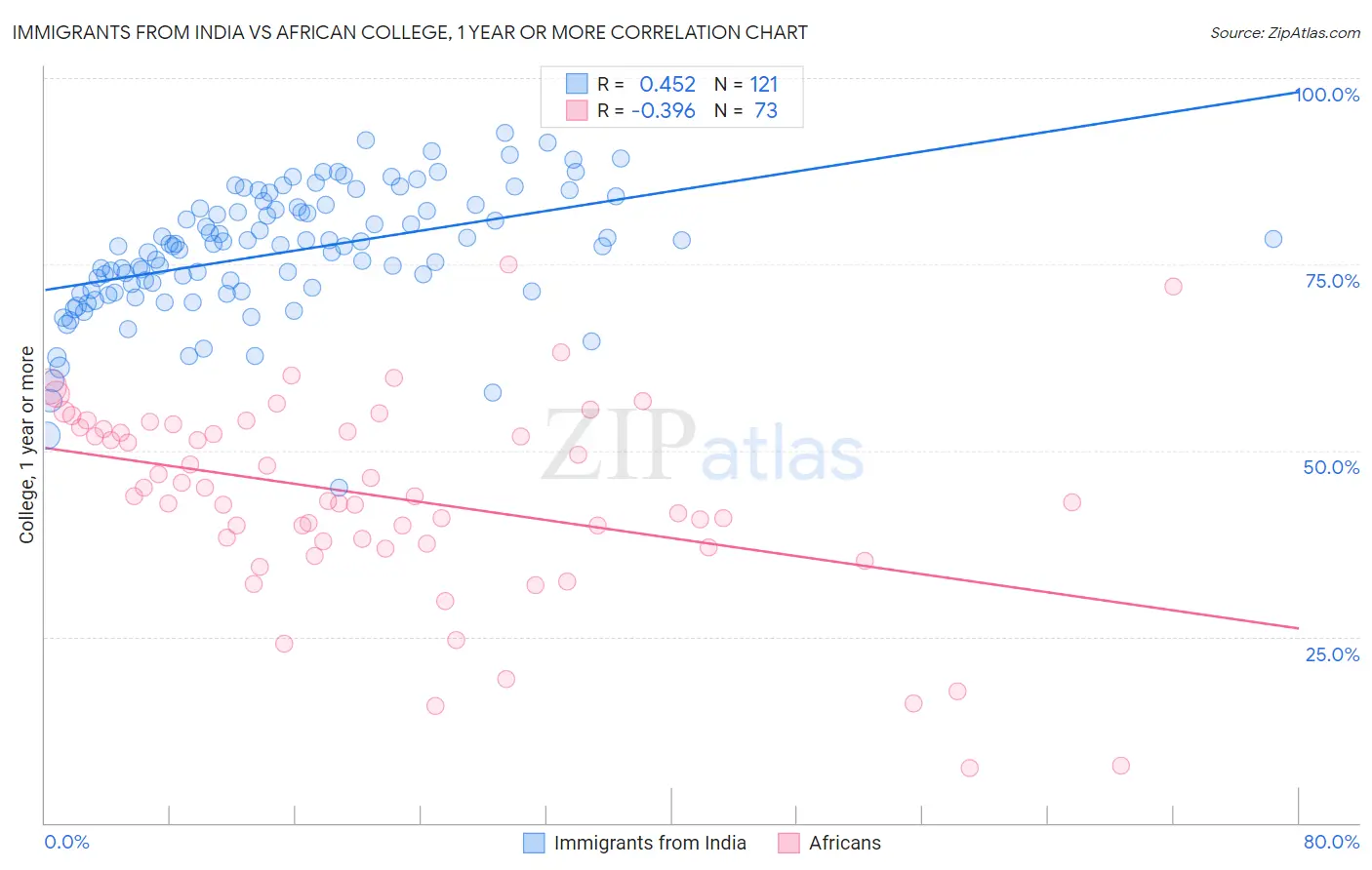 Immigrants from India vs African College, 1 year or more