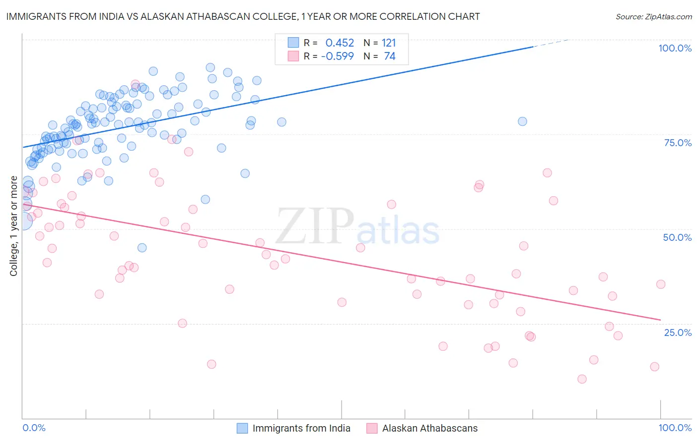 Immigrants from India vs Alaskan Athabascan College, 1 year or more