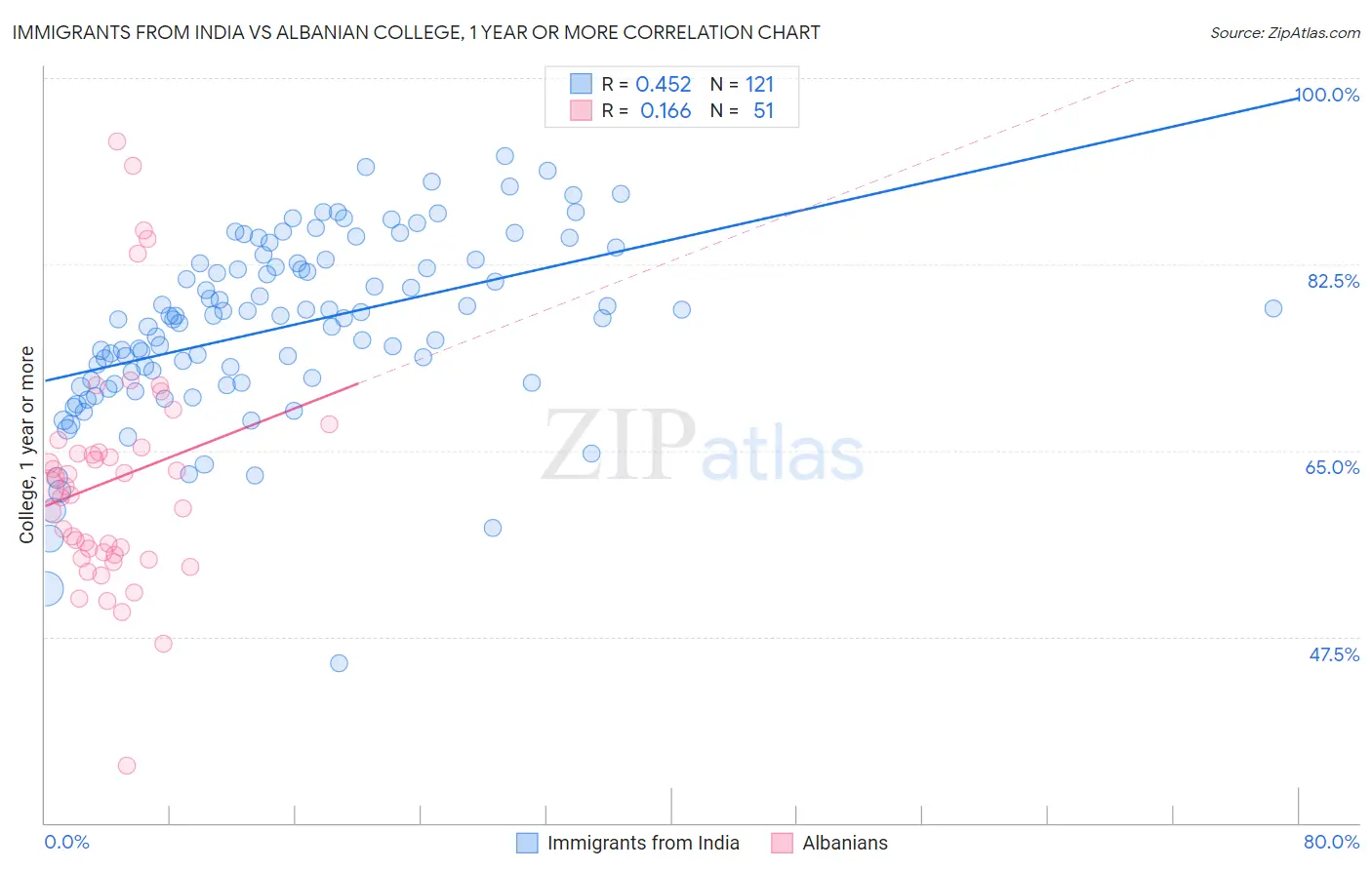 Immigrants from India vs Albanian College, 1 year or more