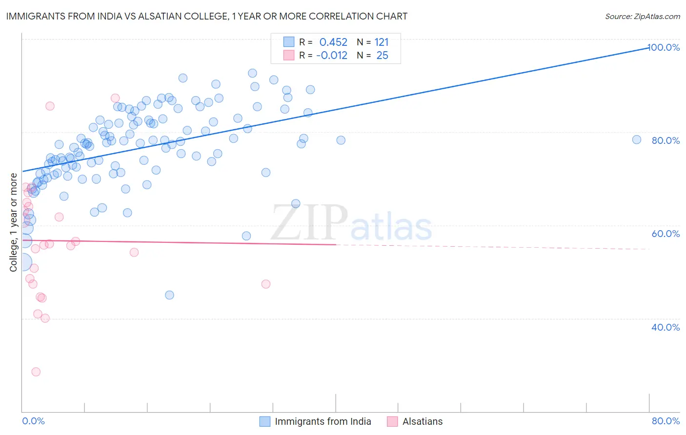 Immigrants from India vs Alsatian College, 1 year or more