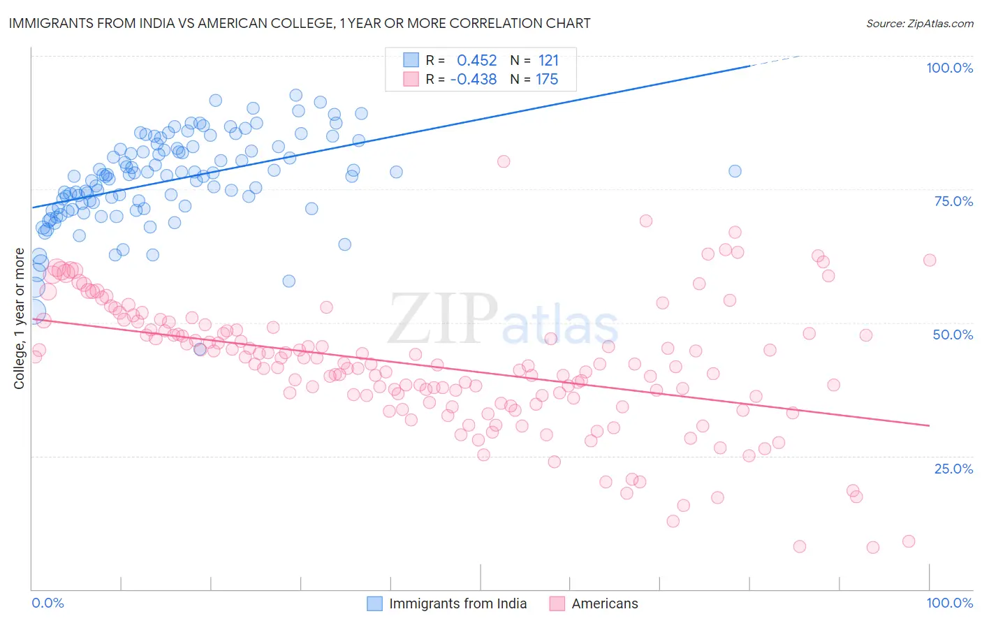 Immigrants from India vs American College, 1 year or more
