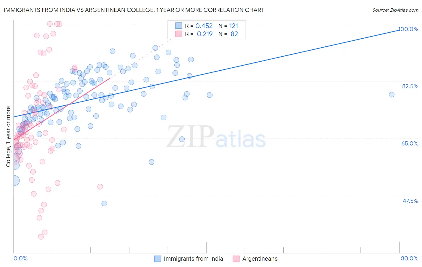 Immigrants from India vs Argentinean College, 1 year or more