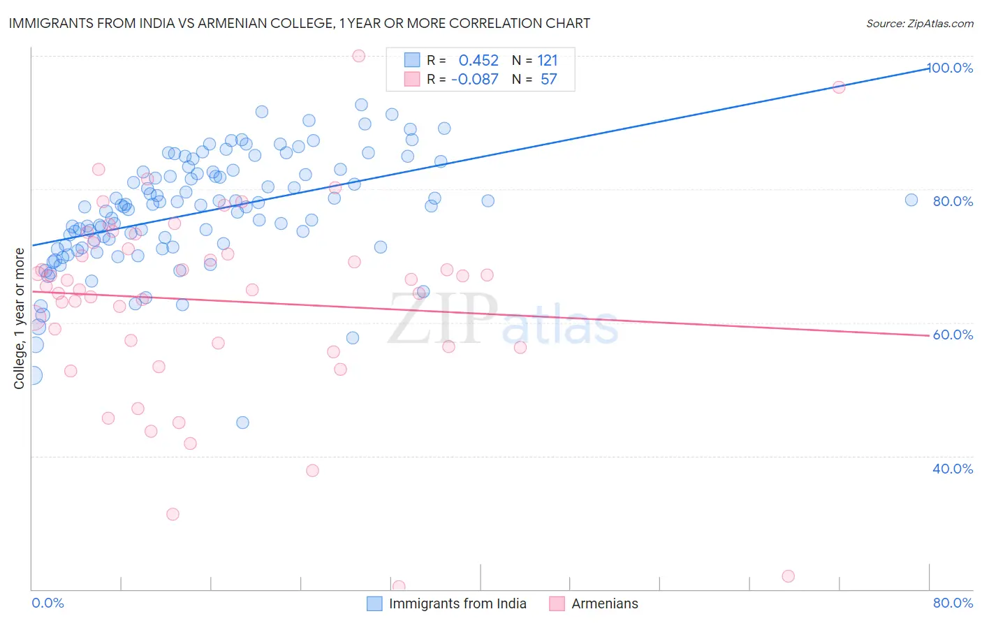 Immigrants from India vs Armenian College, 1 year or more