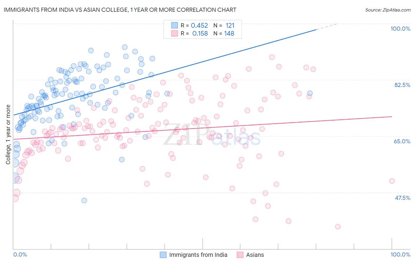 Immigrants from India vs Asian College, 1 year or more