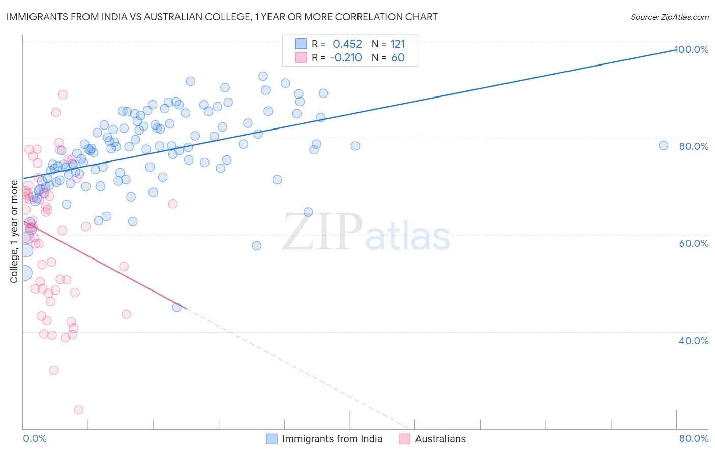 Immigrants from India vs Australian College, 1 year or more