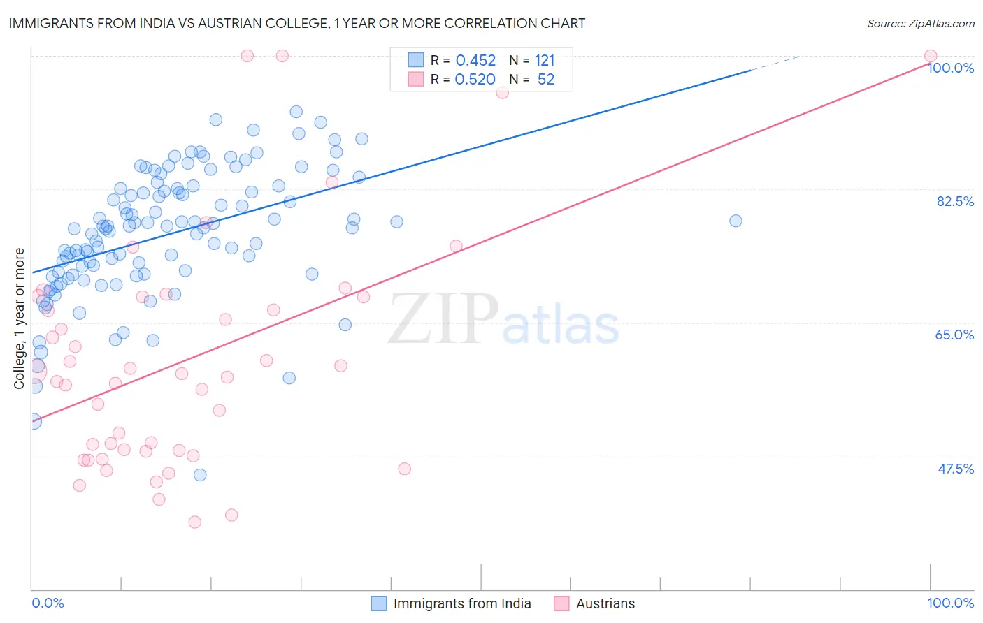 Immigrants from India vs Austrian College, 1 year or more