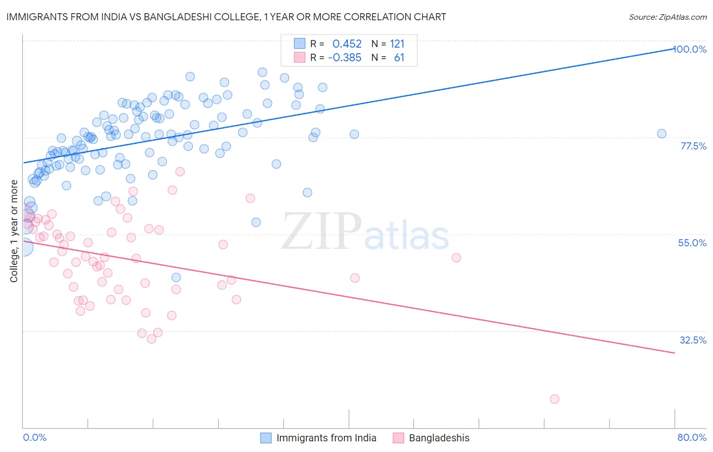 Immigrants from India vs Bangladeshi College, 1 year or more