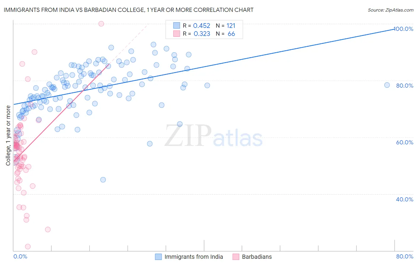 Immigrants from India vs Barbadian College, 1 year or more