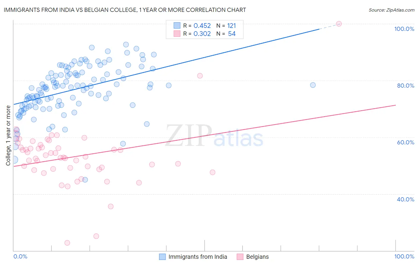 Immigrants from India vs Belgian College, 1 year or more