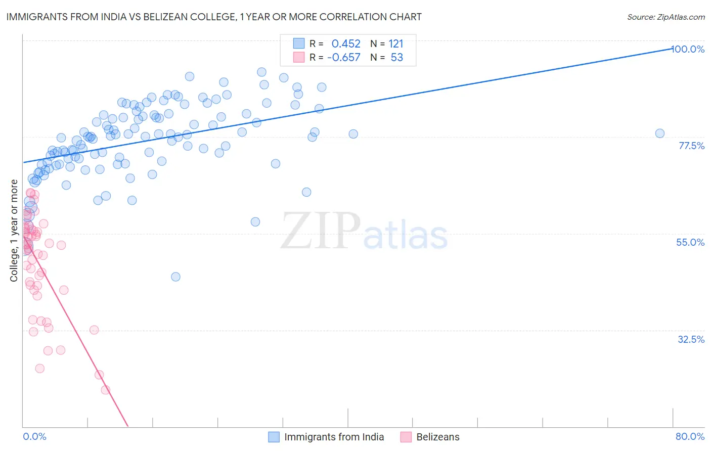 Immigrants from India vs Belizean College, 1 year or more