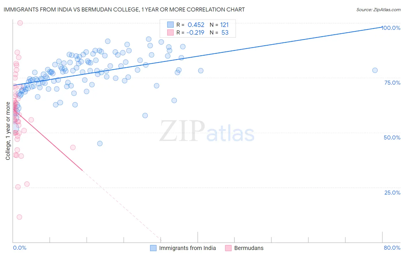 Immigrants from India vs Bermudan College, 1 year or more