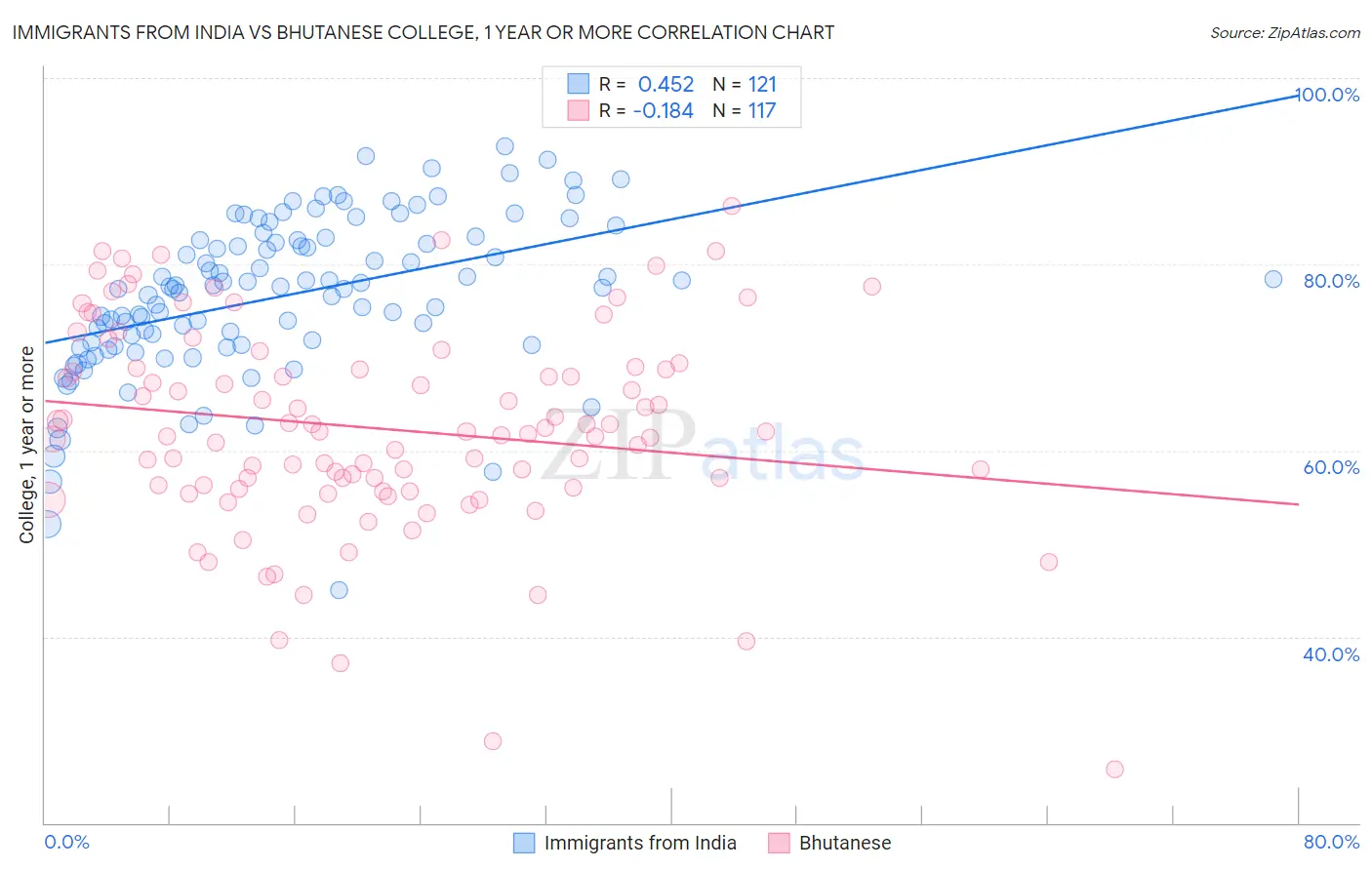 Immigrants from India vs Bhutanese College, 1 year or more