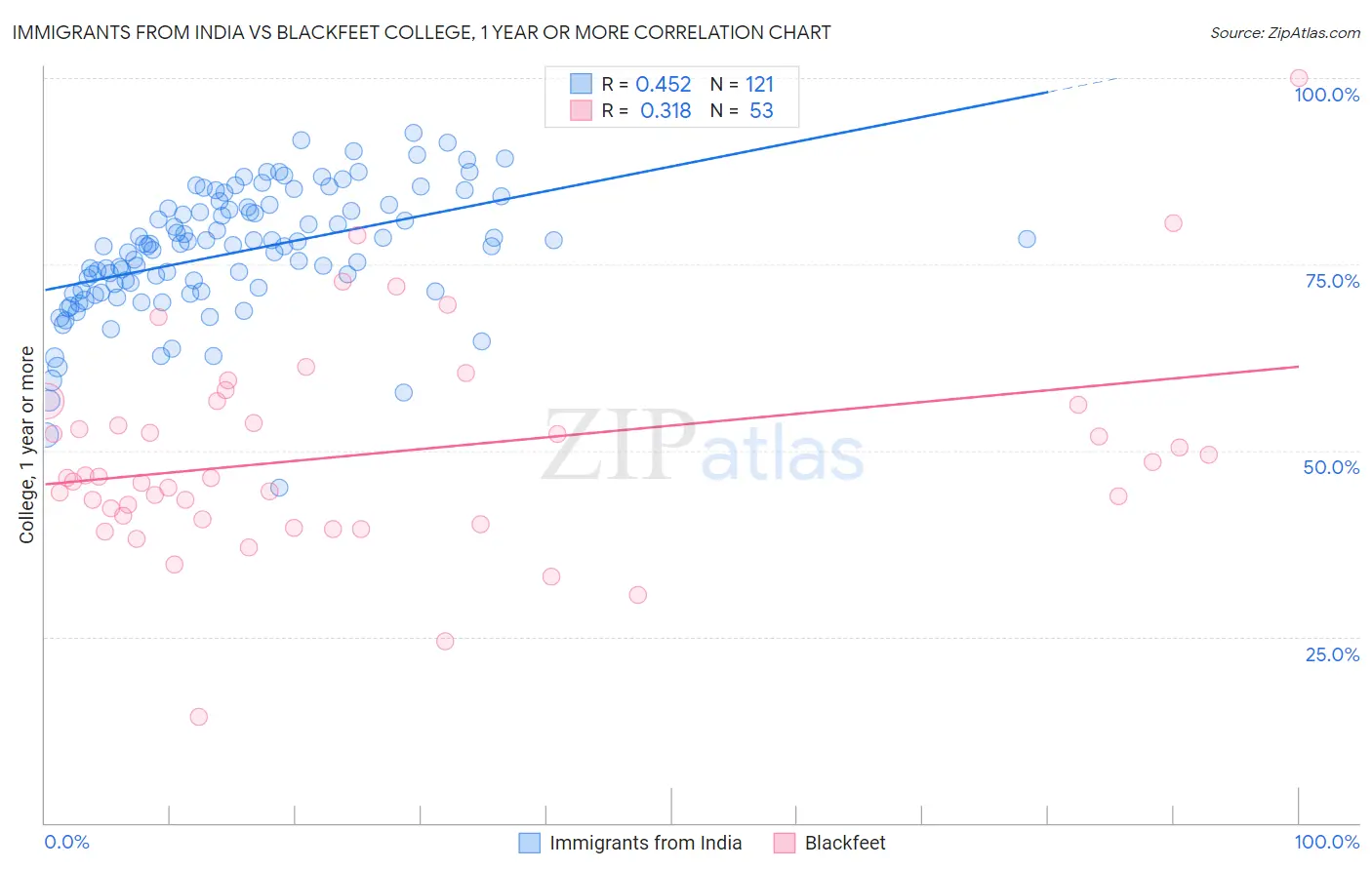 Immigrants from India vs Blackfeet College, 1 year or more