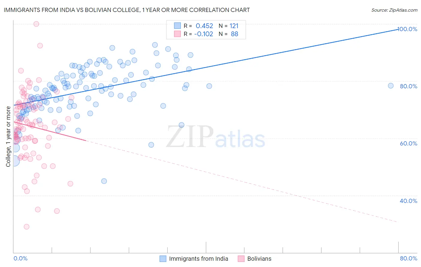 Immigrants from India vs Bolivian College, 1 year or more
