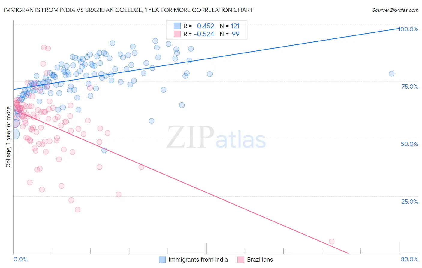 Immigrants from India vs Brazilian College, 1 year or more