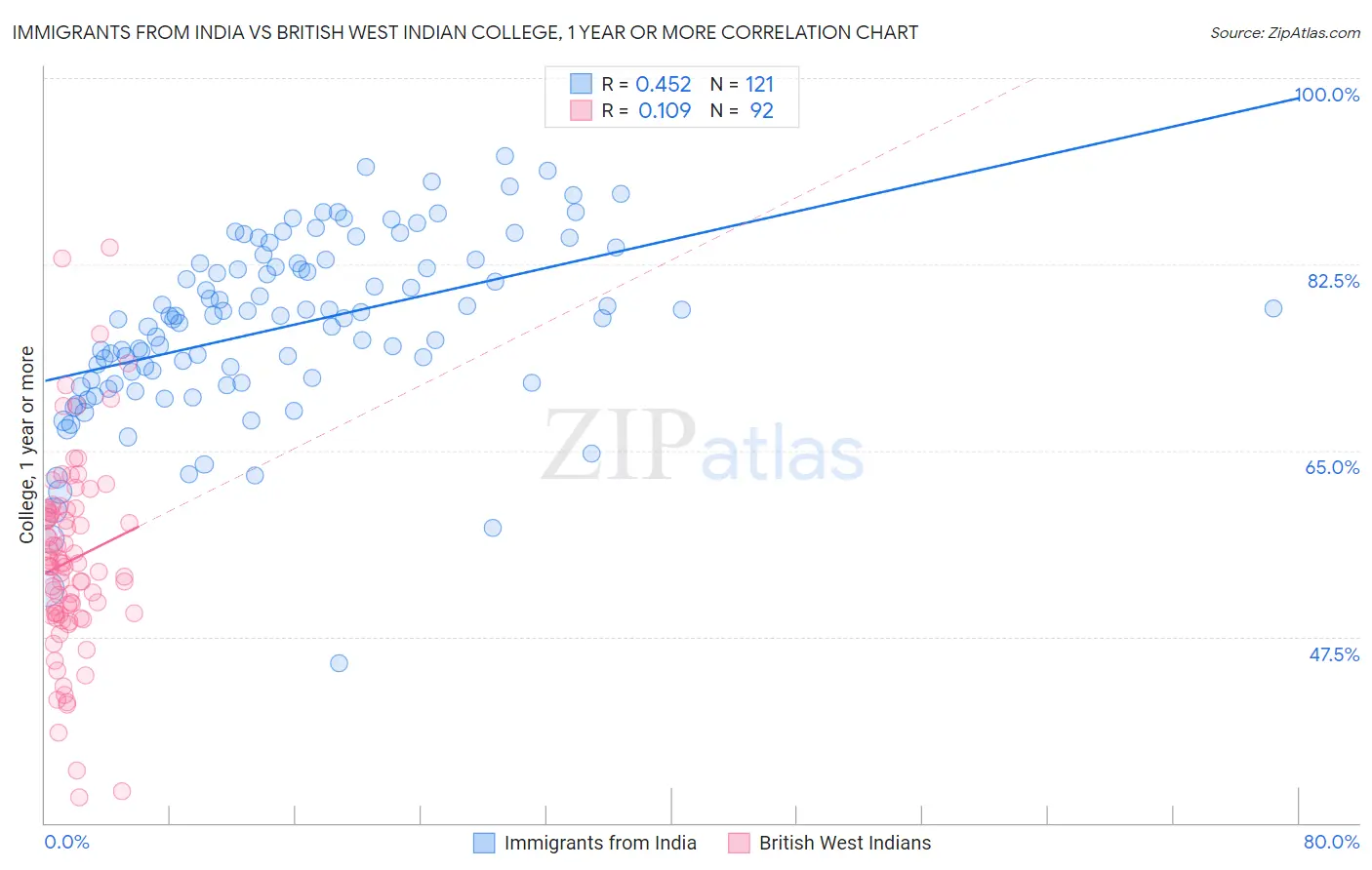 Immigrants from India vs British West Indian College, 1 year or more