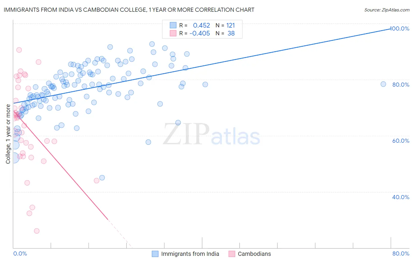 Immigrants from India vs Cambodian College, 1 year or more