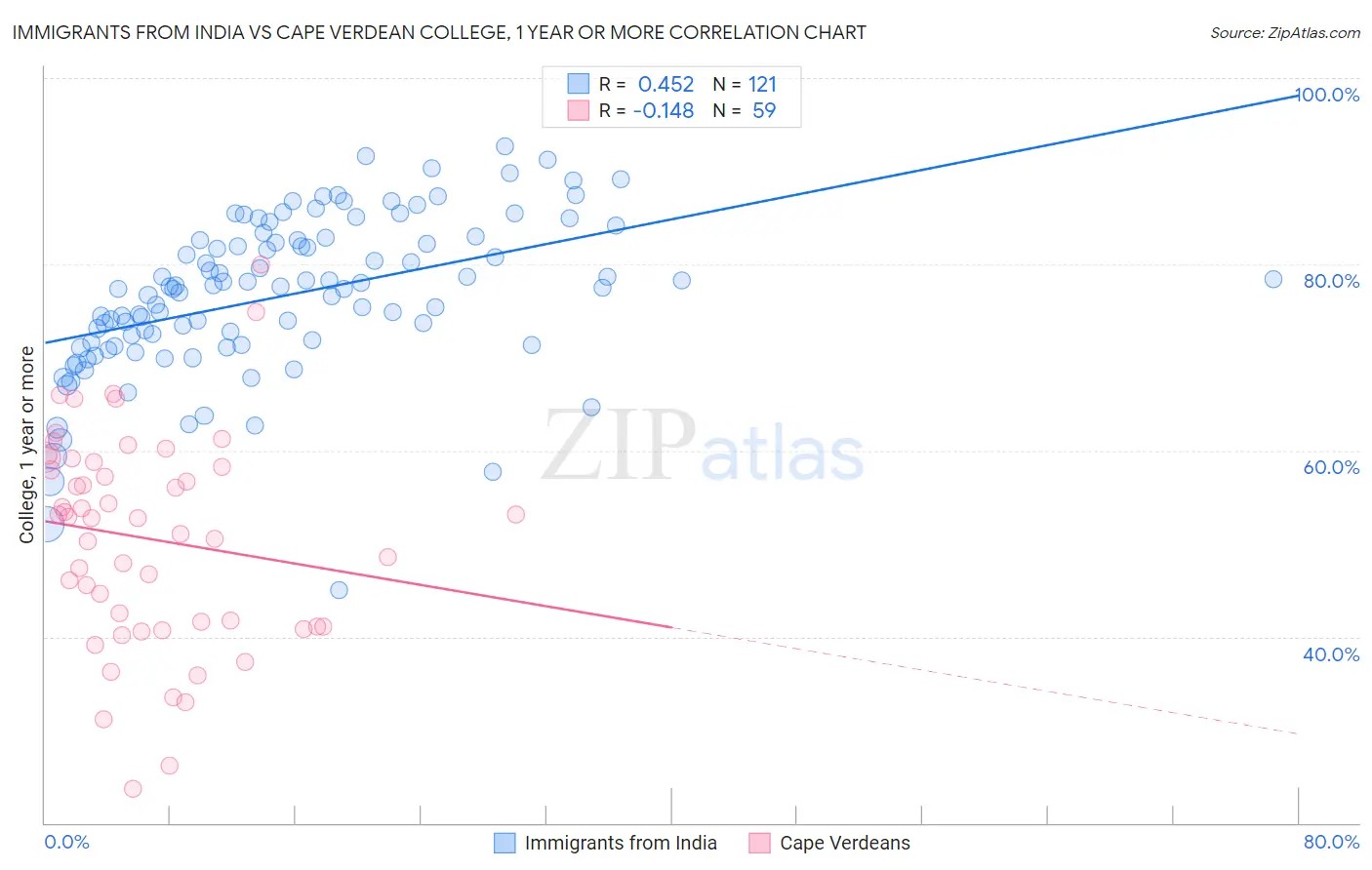 Immigrants from India vs Cape Verdean College, 1 year or more