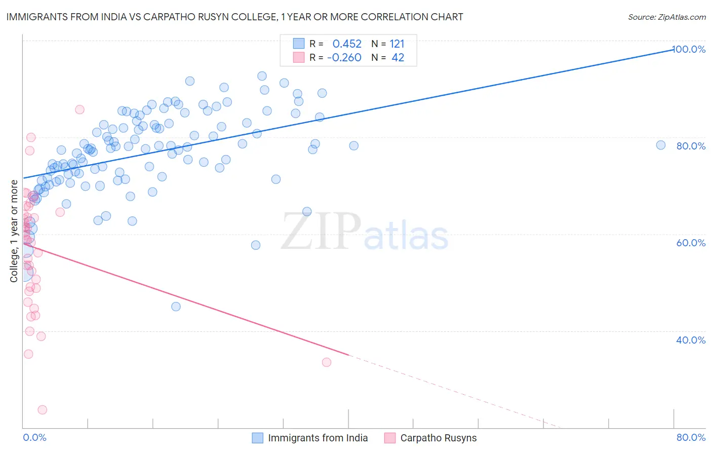 Immigrants from India vs Carpatho Rusyn College, 1 year or more