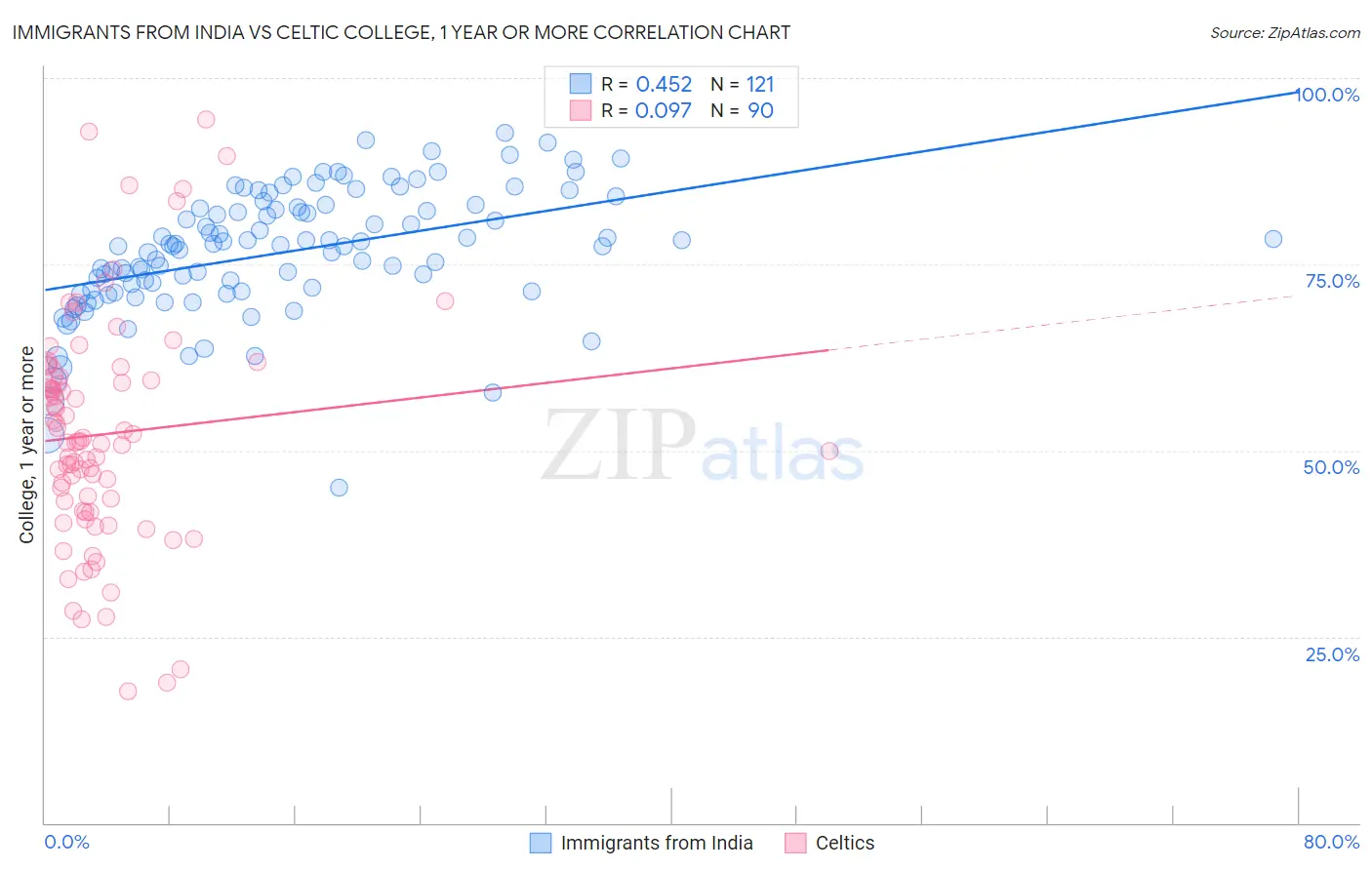 Immigrants from India vs Celtic College, 1 year or more