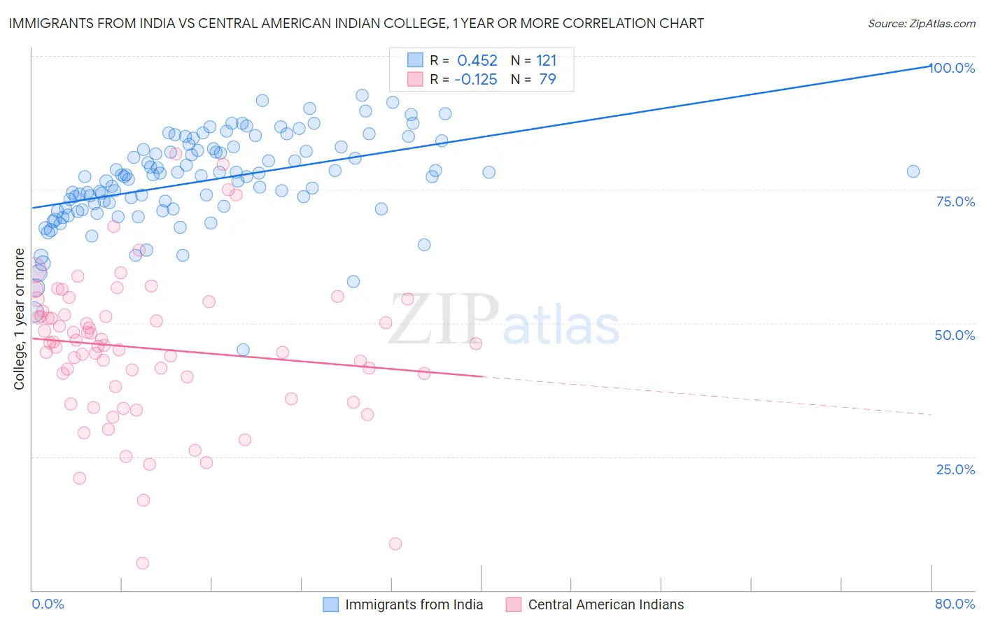 Immigrants from India vs Central American Indian College, 1 year or more
