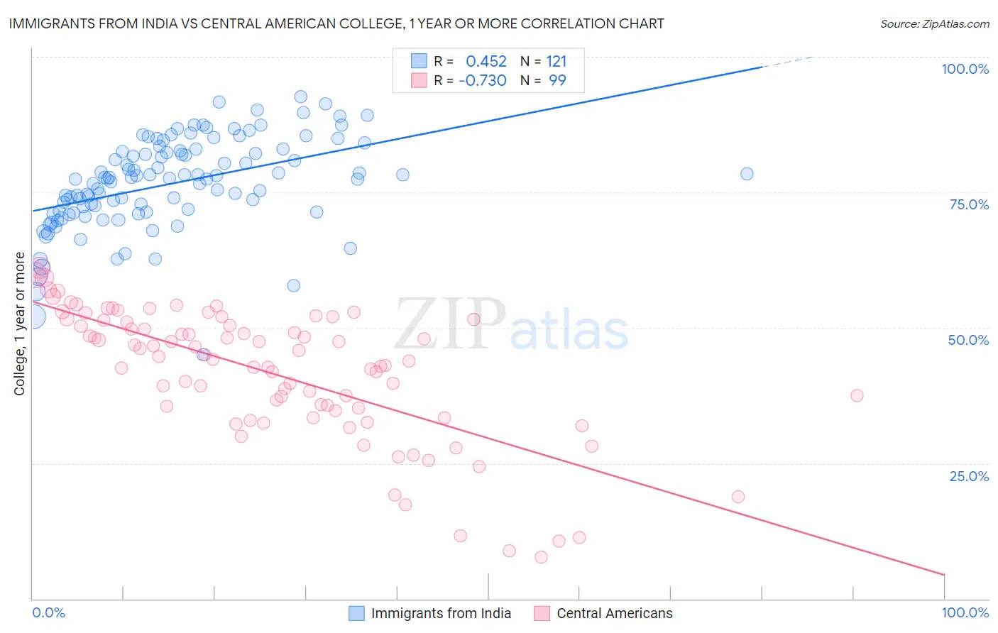 Immigrants from India vs Central American College, 1 year or more