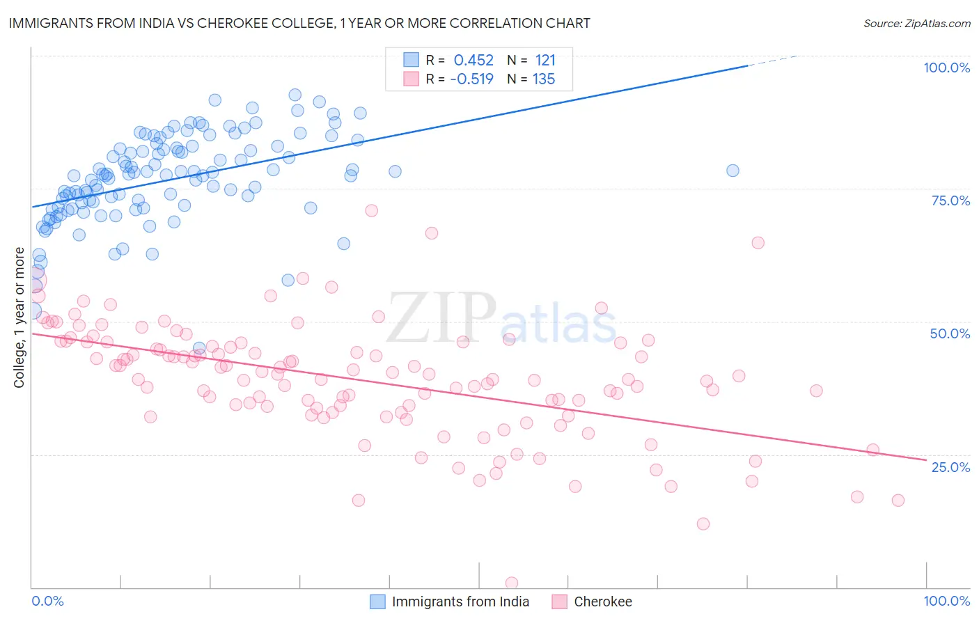 Immigrants from India vs Cherokee College, 1 year or more