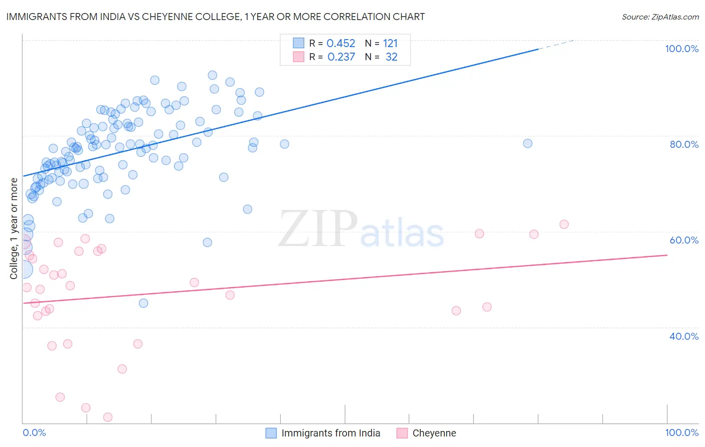 Immigrants from India vs Cheyenne College, 1 year or more