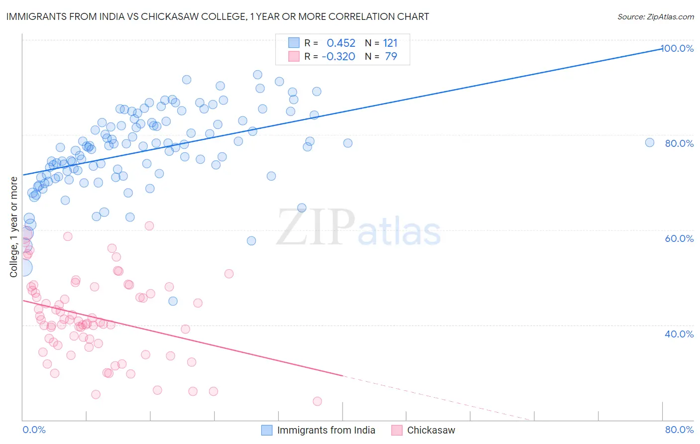 Immigrants from India vs Chickasaw College, 1 year or more