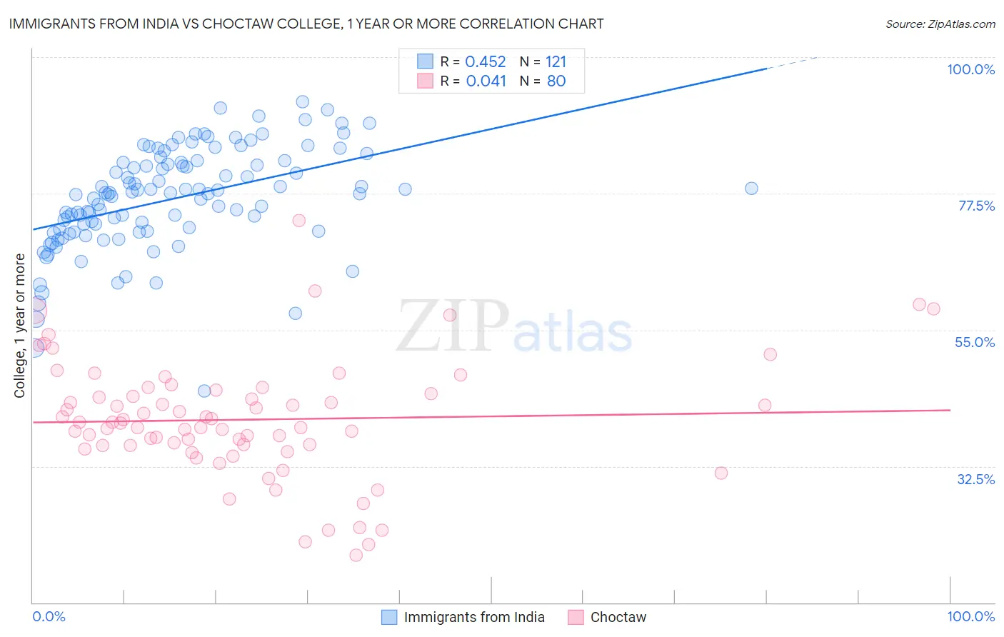 Immigrants from India vs Choctaw College, 1 year or more